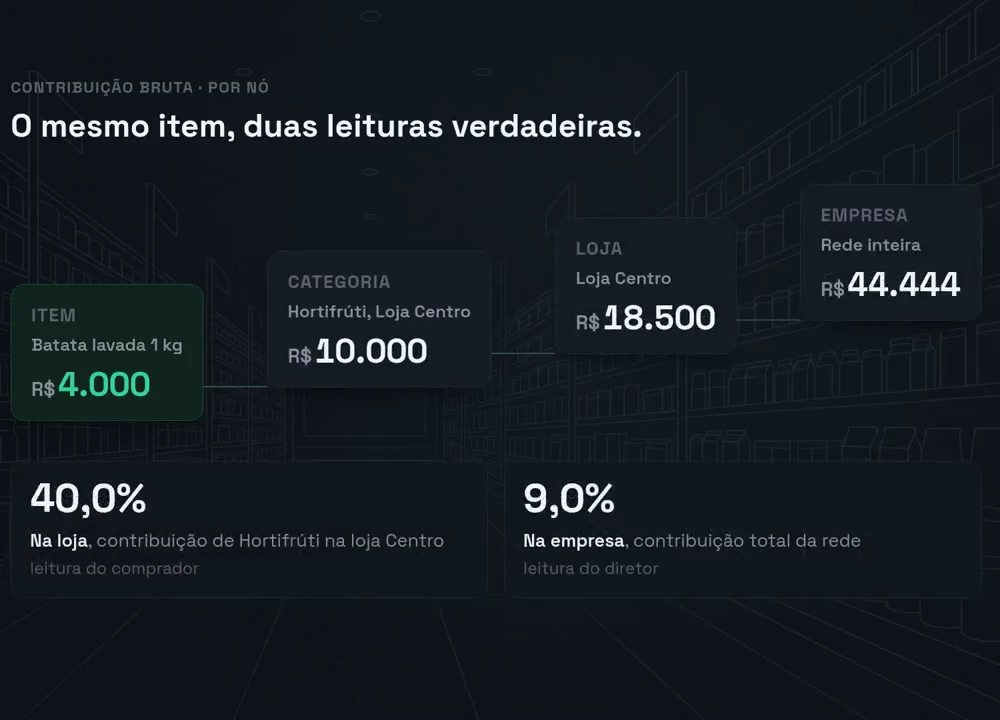 Tela do Faro: a contribuição do mesmo item lida loja a loja e na rede inteira, em reais e em percentual